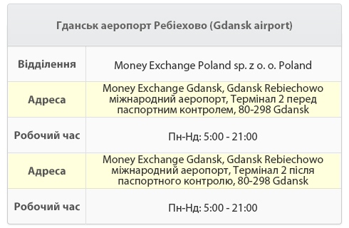 z oo Poland   Адрес Money Exchange Gdansk, международный аэропорт Rebiechowo, Терминал 2 перед паспортным контролем, 80-298   Рабочее время Пн-Вс: 05: 00-21: 00   Адрес Money Exchange Gdansk, международный аэропорт Rebiechowo, Терминал 2 после паспортного контроля, 80-298   Рабочее время Пн-Вс: 05: 00-21: 00